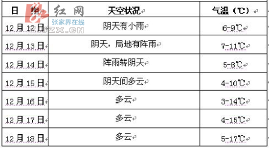 张家界三日游 - 近三天张家界以阴雨天为主 气温下降注意保暖