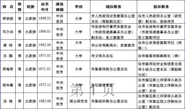 张家界市委管理干部任前公示公告