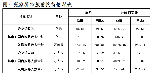 张家界旅游要多少钱 - 张家界市10月旅游统计情况简报