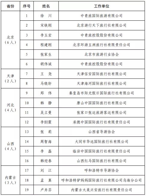 关于公示2020年“金牌导游”培养项目拟结项人员名单的通知