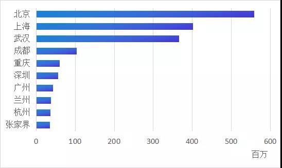 张家界五日游 - TOP10！张家界登上2021年中国城市海外短视频平台影响力榜单